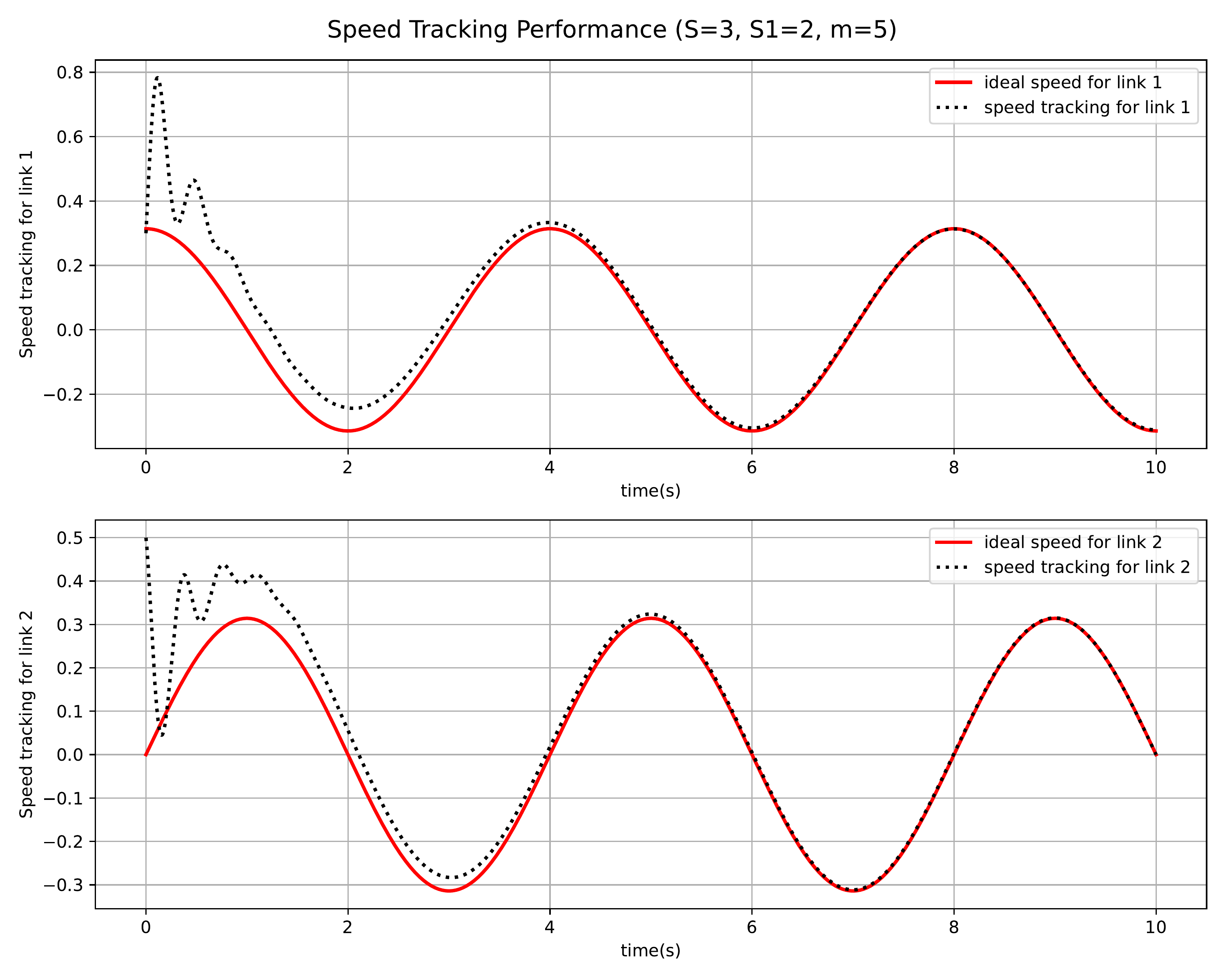 Velocity Tracking